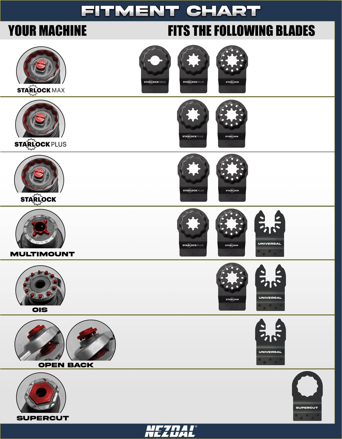 Compatibility chart for Starlock, Starlock Plus and Starlock Max multi-tools